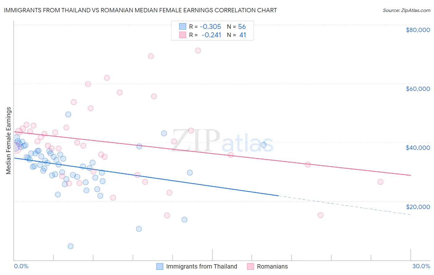 Immigrants from Thailand vs Romanian Median Female Earnings