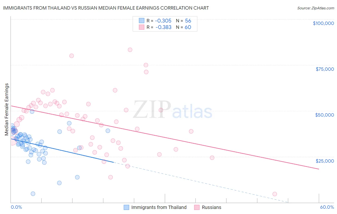 Immigrants from Thailand vs Russian Median Female Earnings