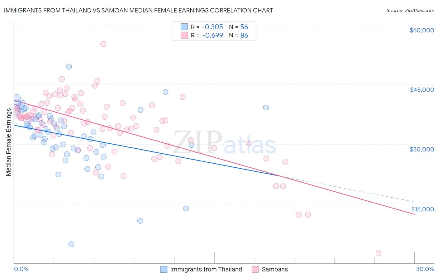 Immigrants from Thailand vs Samoan Median Female Earnings