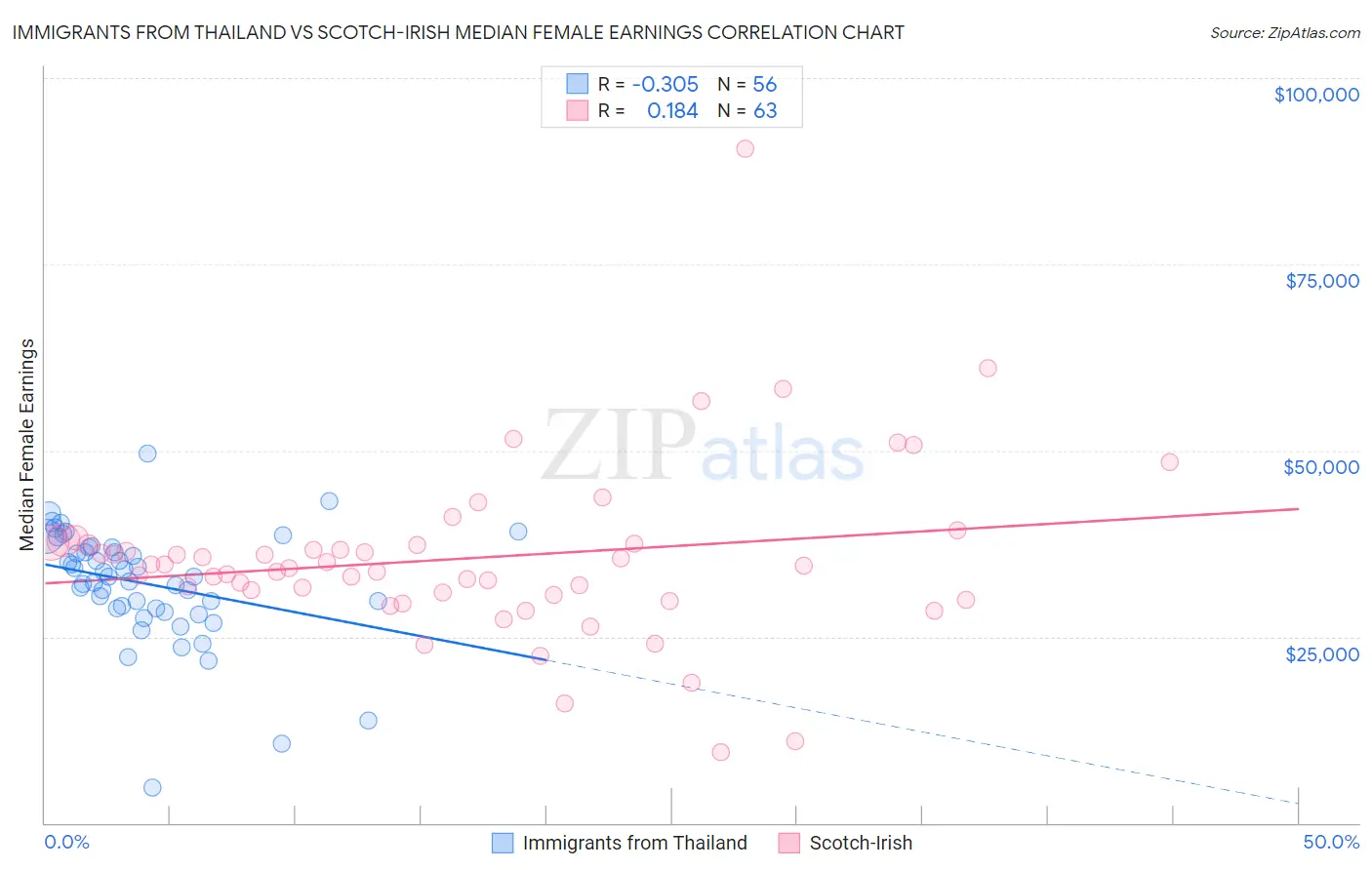 Immigrants from Thailand vs Scotch-Irish Median Female Earnings