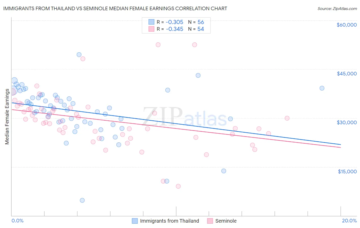 Immigrants from Thailand vs Seminole Median Female Earnings