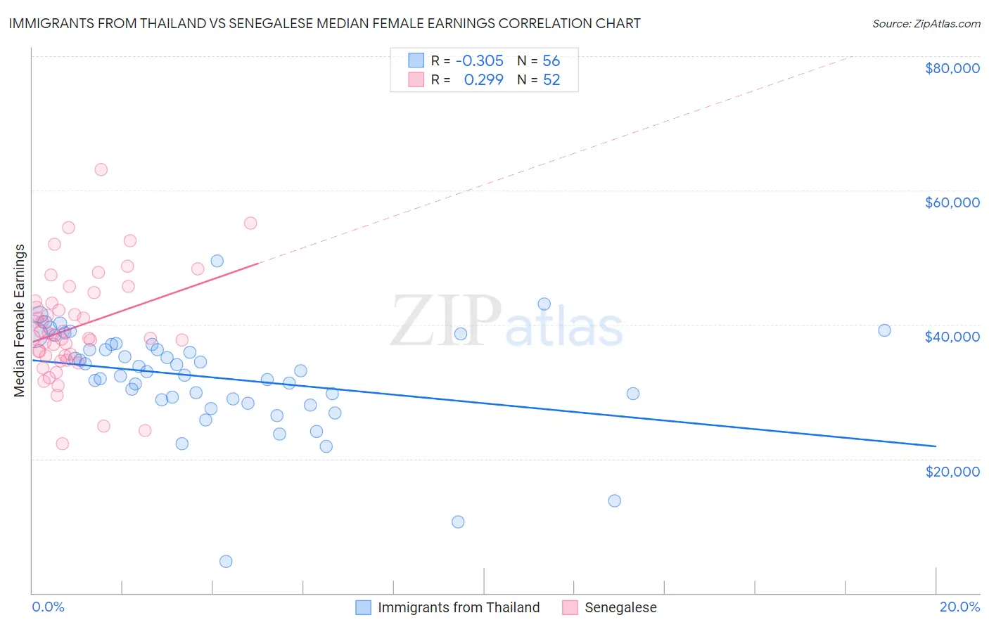 Immigrants from Thailand vs Senegalese Median Female Earnings