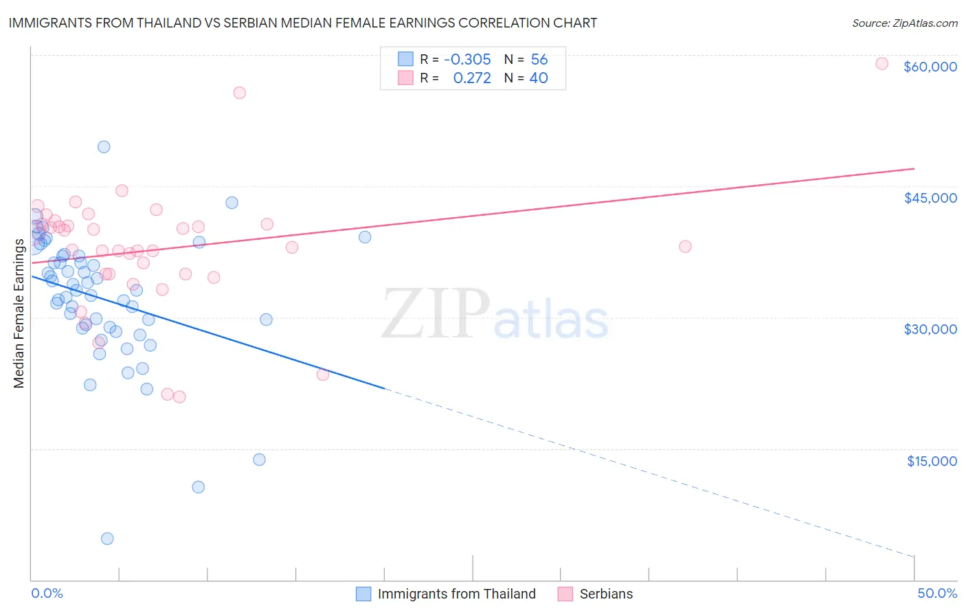 Immigrants from Thailand vs Serbian Median Female Earnings