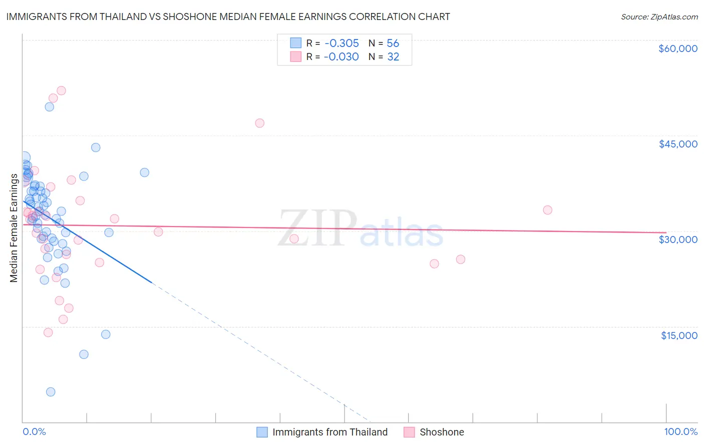 Immigrants from Thailand vs Shoshone Median Female Earnings