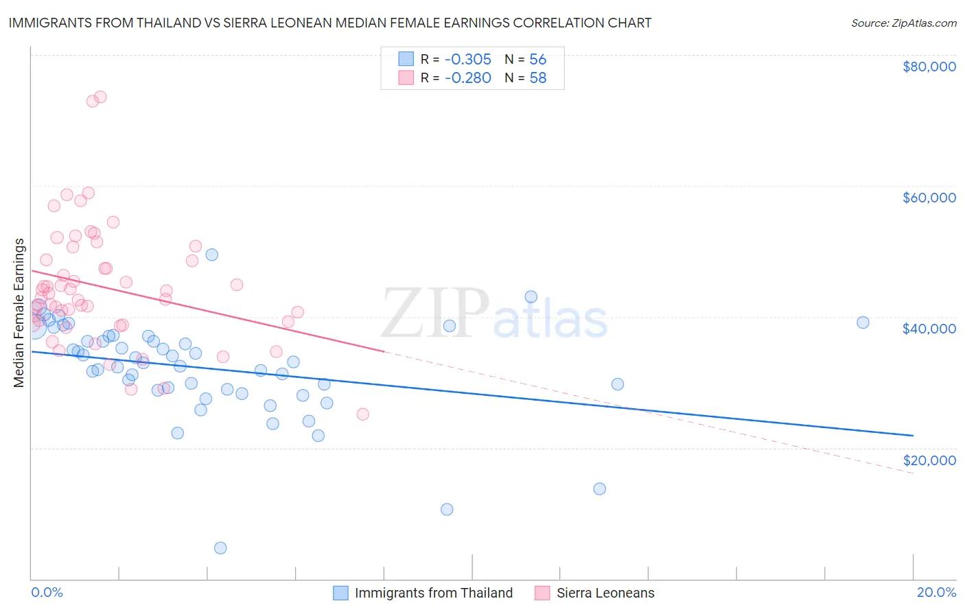 Immigrants from Thailand vs Sierra Leonean Median Female Earnings