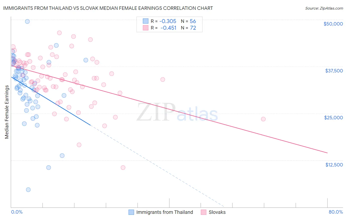 Immigrants from Thailand vs Slovak Median Female Earnings