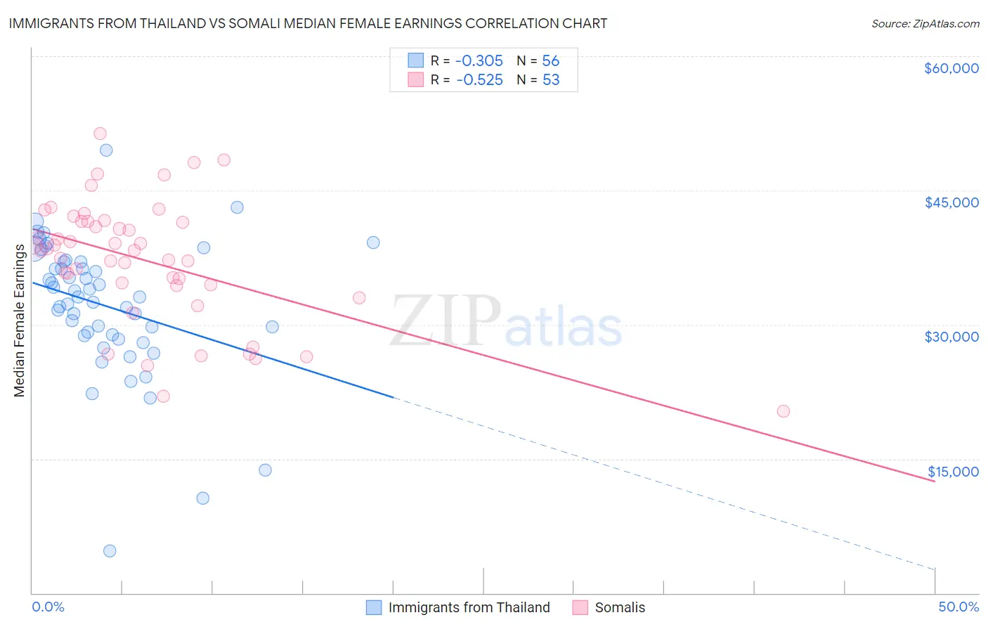 Immigrants from Thailand vs Somali Median Female Earnings