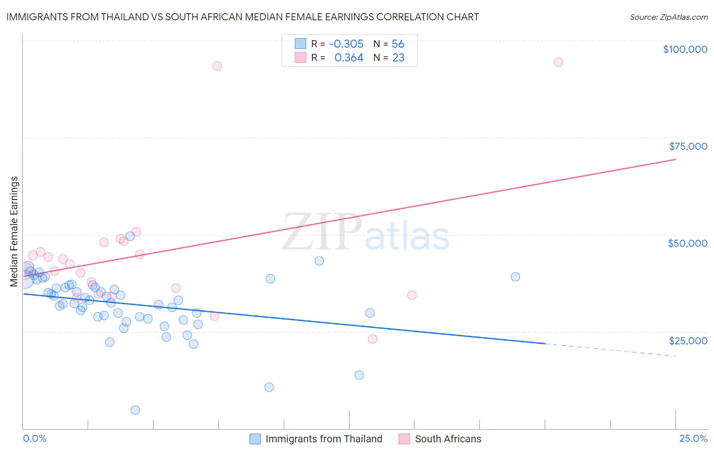 Immigrants from Thailand vs South African Median Female Earnings