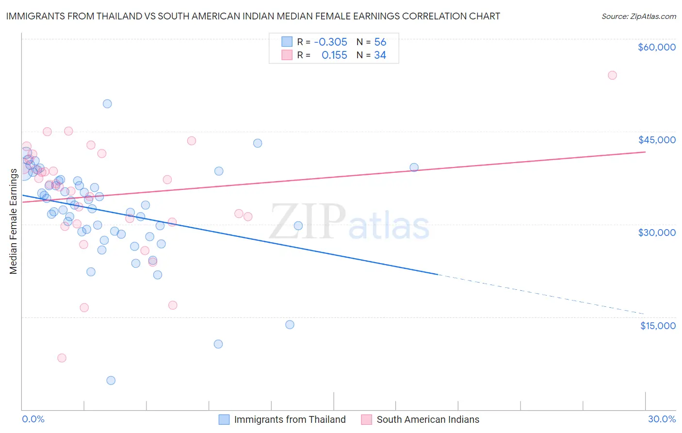 Immigrants from Thailand vs South American Indian Median Female Earnings