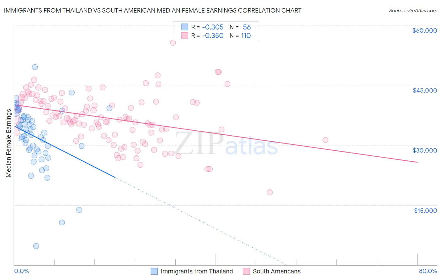 Immigrants from Thailand vs South American Median Female Earnings