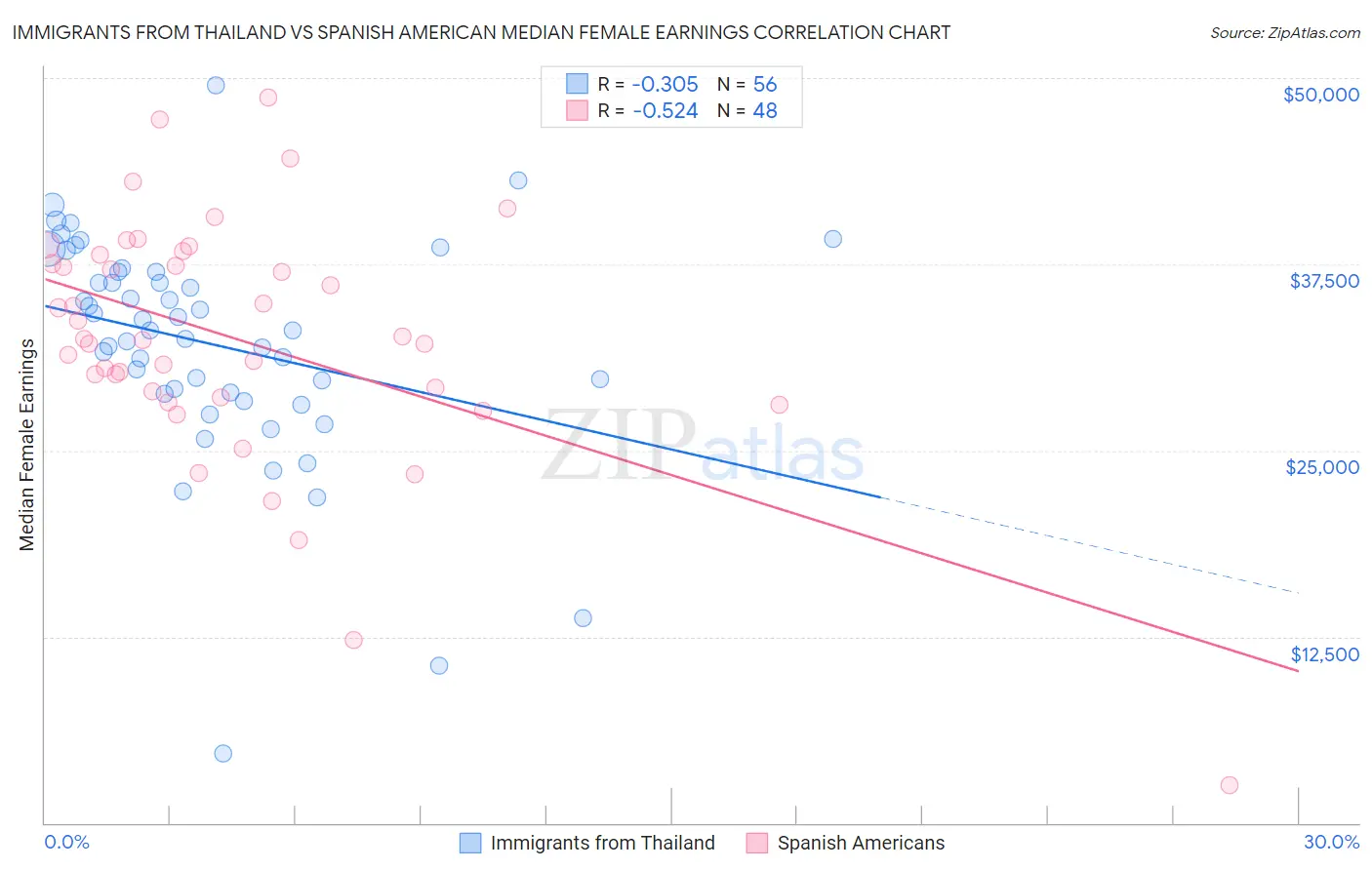 Immigrants from Thailand vs Spanish American Median Female Earnings