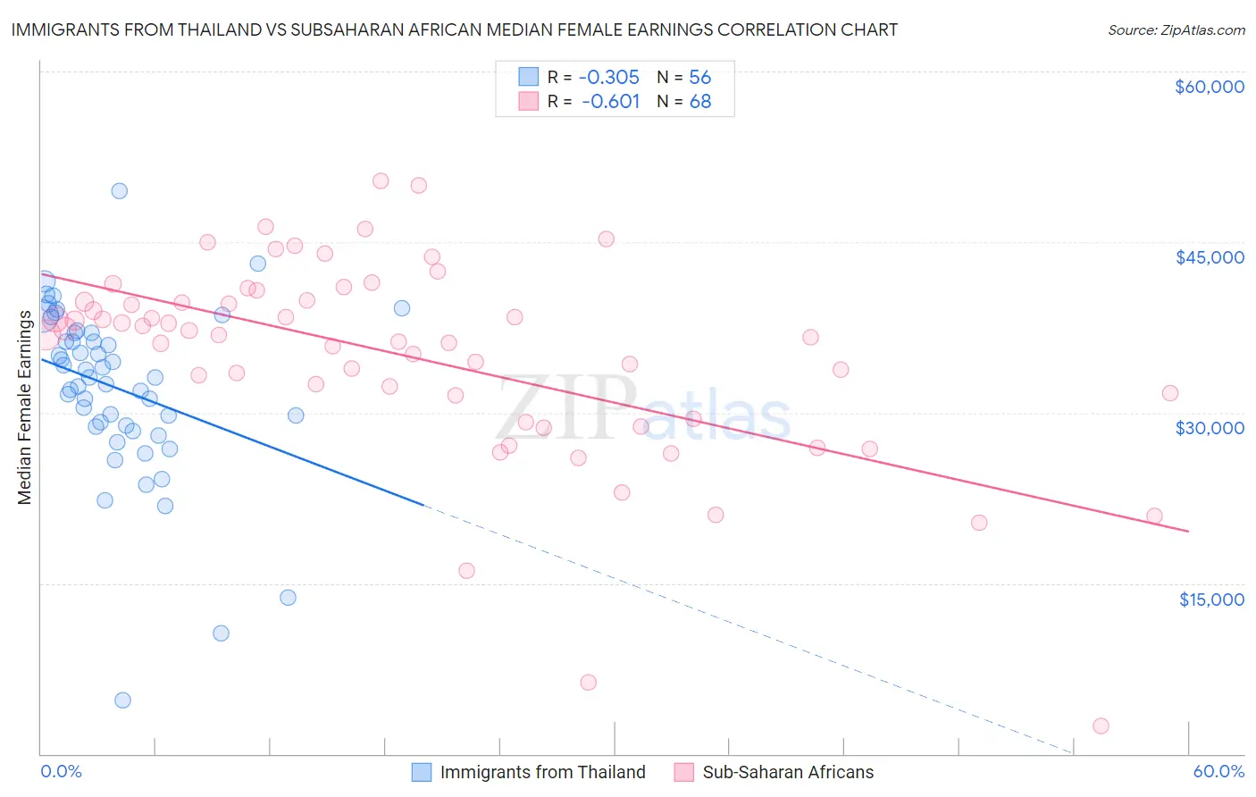 Immigrants from Thailand vs Subsaharan African Median Female Earnings