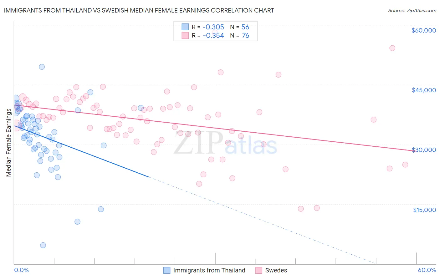 Immigrants from Thailand vs Swedish Median Female Earnings