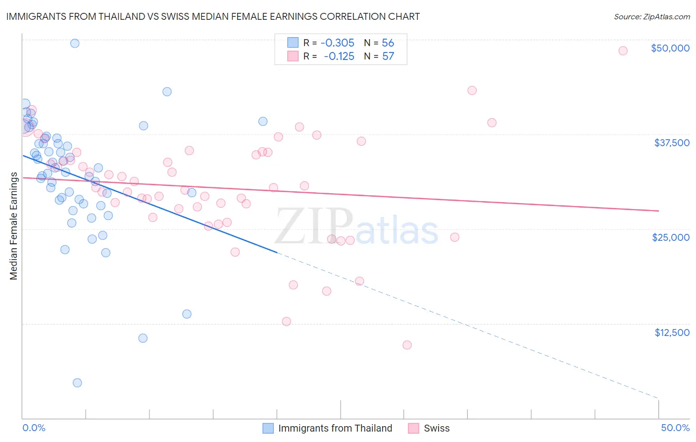 Immigrants from Thailand vs Swiss Median Female Earnings