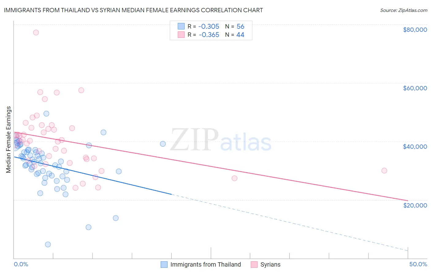 Immigrants from Thailand vs Syrian Median Female Earnings