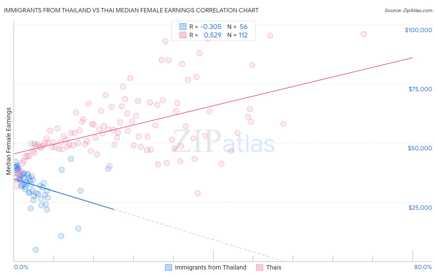 Immigrants from Thailand vs Thai Median Female Earnings