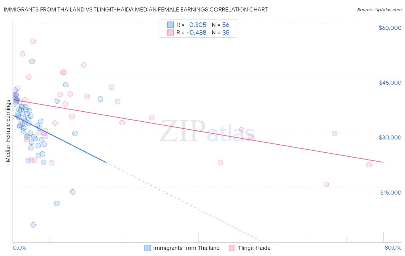 Immigrants from Thailand vs Tlingit-Haida Median Female Earnings