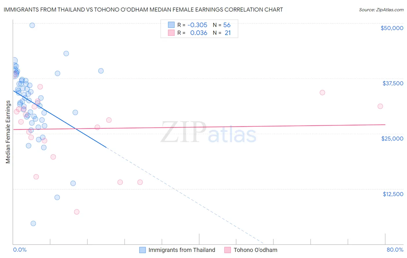 Immigrants from Thailand vs Tohono O'odham Median Female Earnings