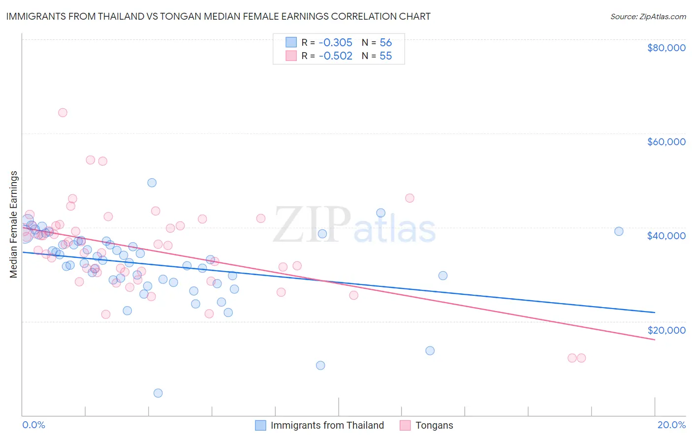 Immigrants from Thailand vs Tongan Median Female Earnings