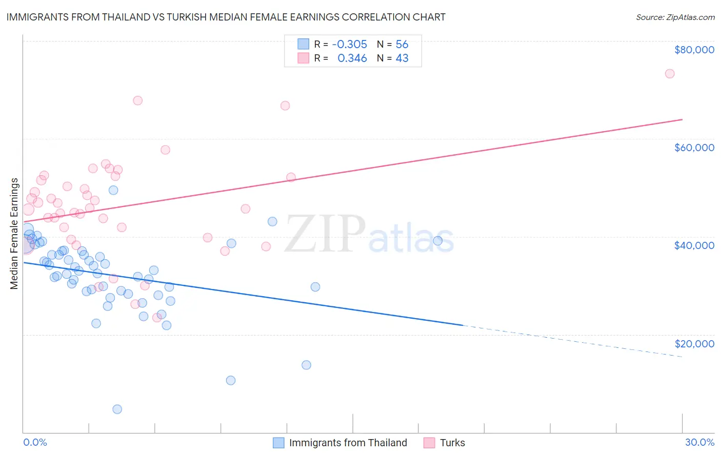 Immigrants from Thailand vs Turkish Median Female Earnings