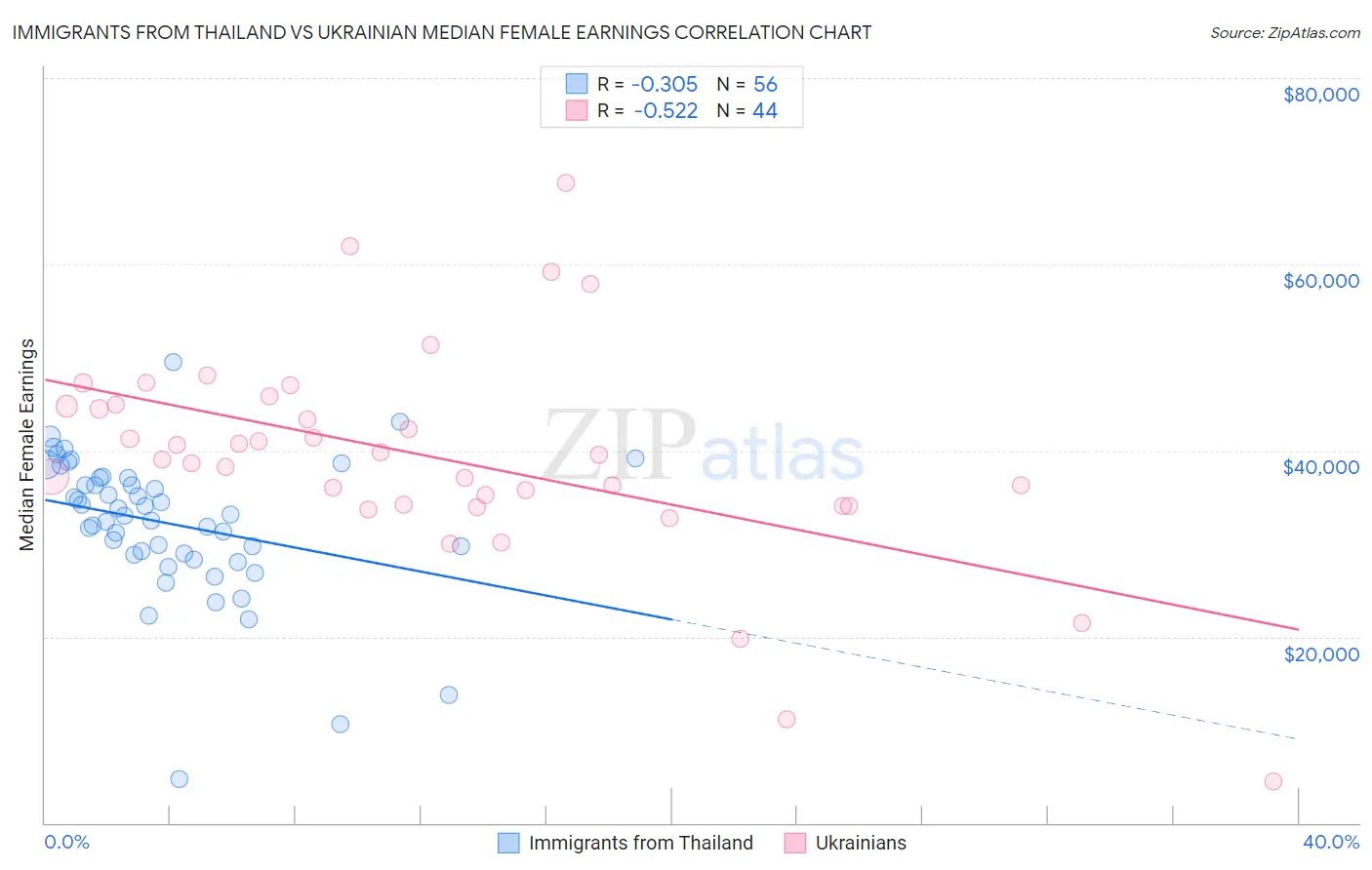 Immigrants from Thailand vs Ukrainian Median Female Earnings