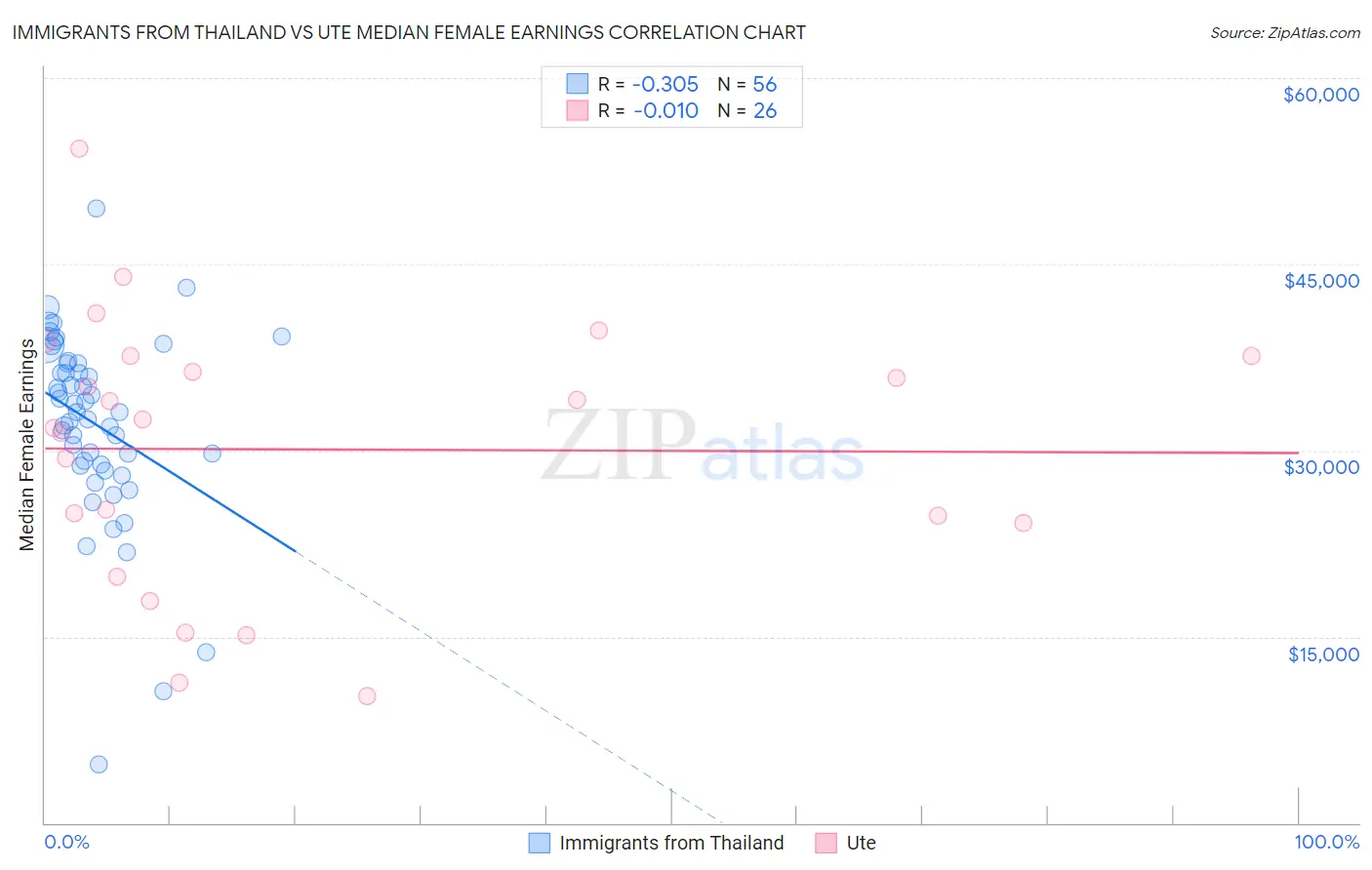 Immigrants from Thailand vs Ute Median Female Earnings