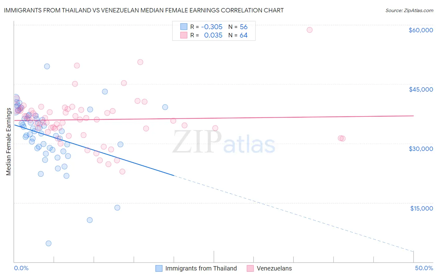 Immigrants from Thailand vs Venezuelan Median Female Earnings