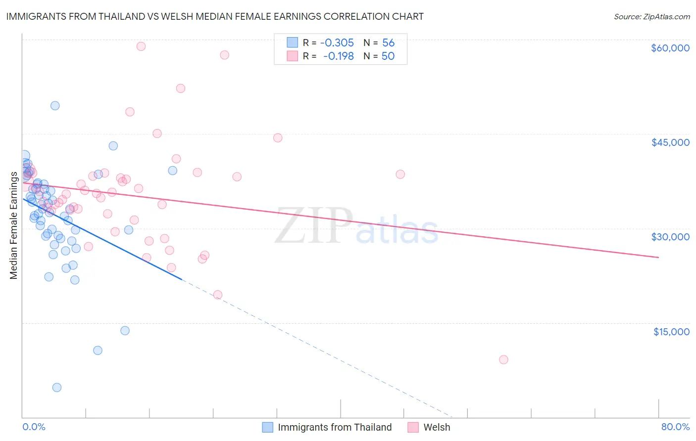 Immigrants from Thailand vs Welsh Median Female Earnings