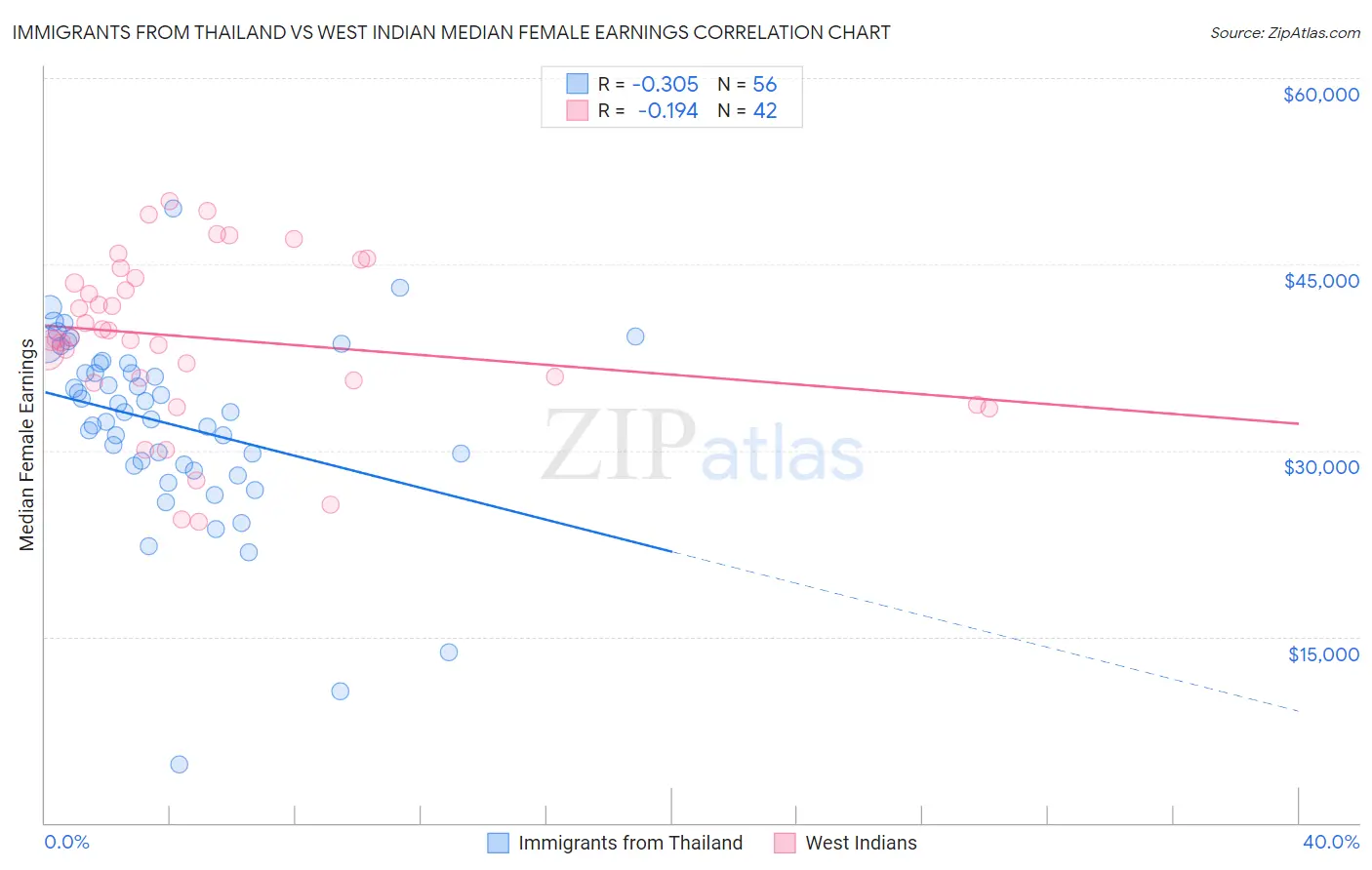 Immigrants from Thailand vs West Indian Median Female Earnings