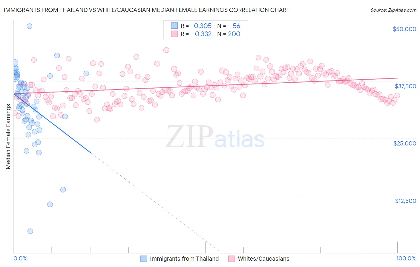 Immigrants from Thailand vs White/Caucasian Median Female Earnings