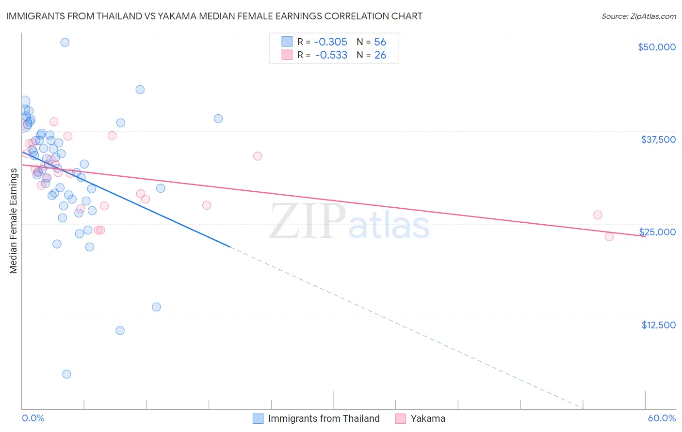 Immigrants from Thailand vs Yakama Median Female Earnings