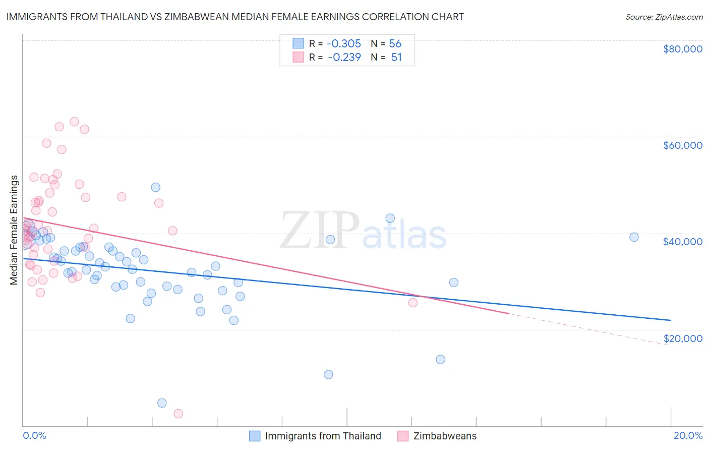 Immigrants from Thailand vs Zimbabwean Median Female Earnings