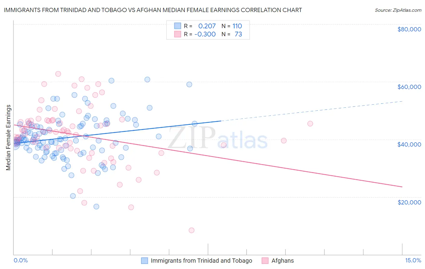 Immigrants from Trinidad and Tobago vs Afghan Median Female Earnings
