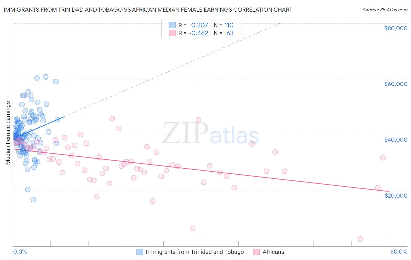 Immigrants from Trinidad and Tobago vs African Median Female Earnings