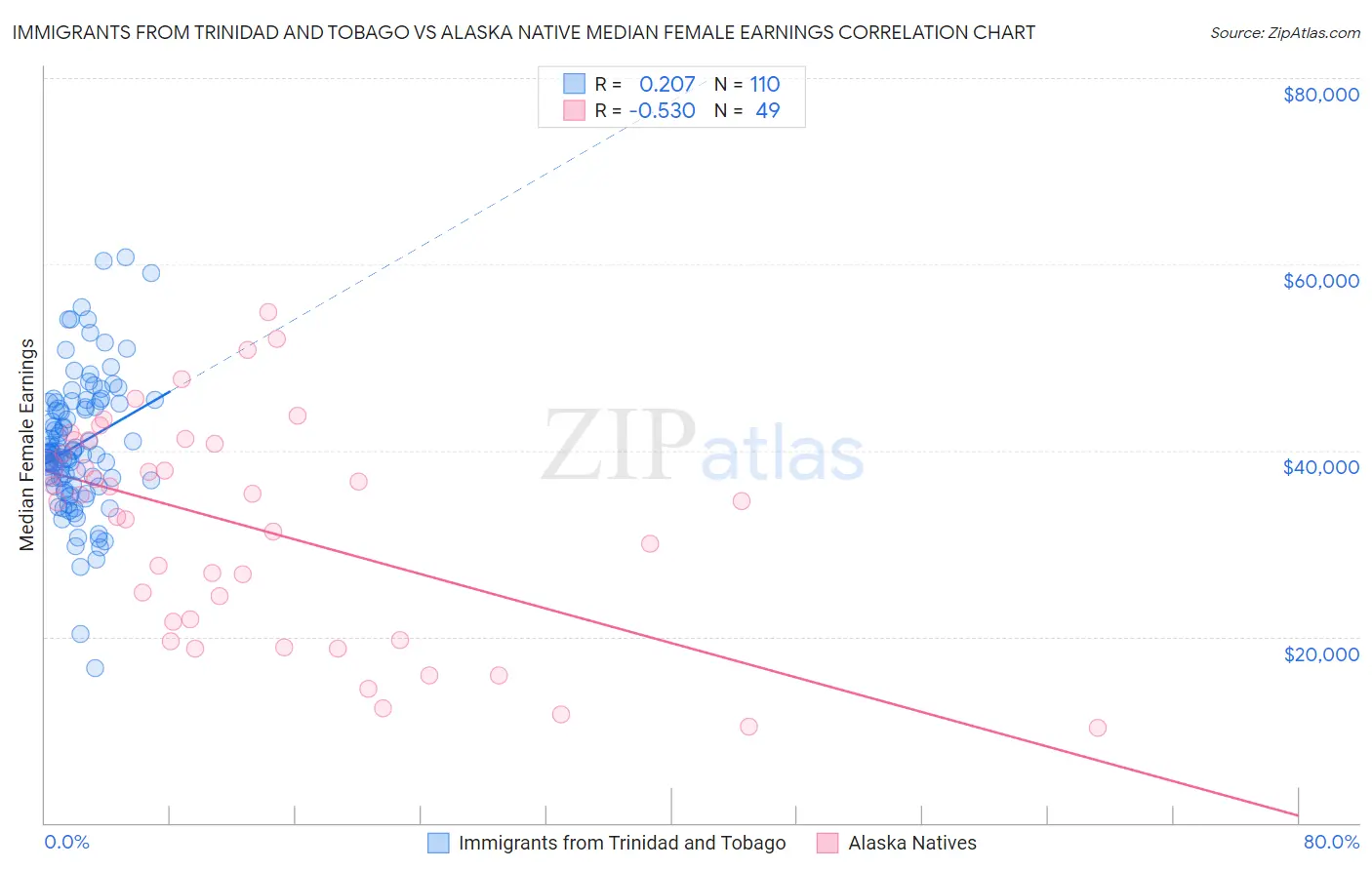 Immigrants from Trinidad and Tobago vs Alaska Native Median Female Earnings
