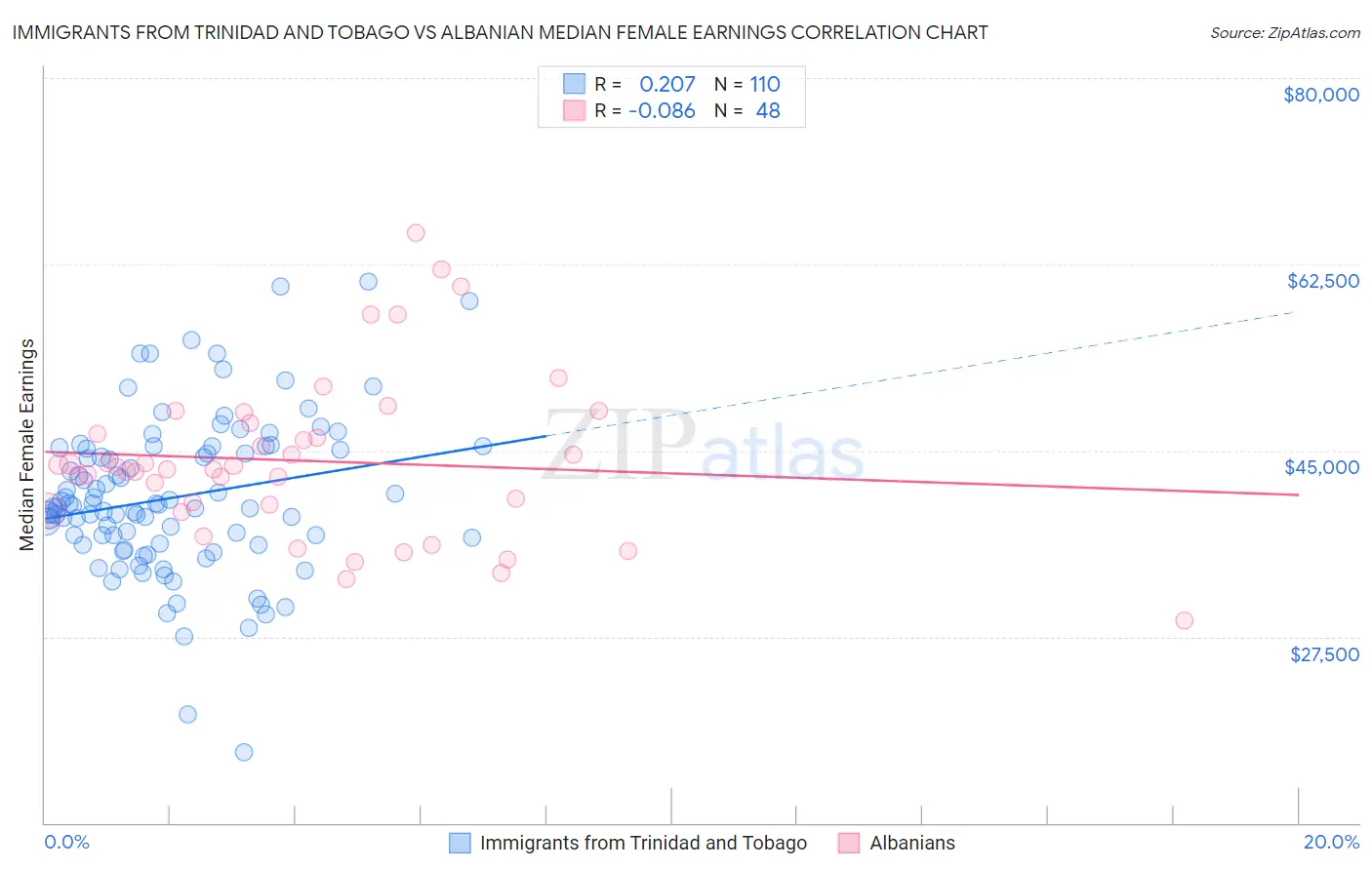 Immigrants from Trinidad and Tobago vs Albanian Median Female Earnings