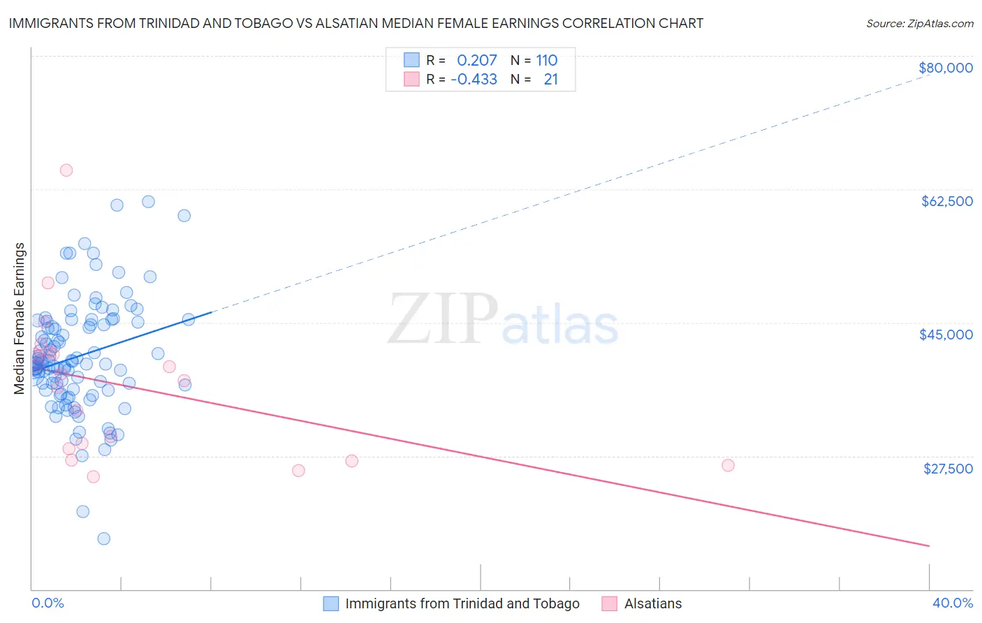 Immigrants from Trinidad and Tobago vs Alsatian Median Female Earnings