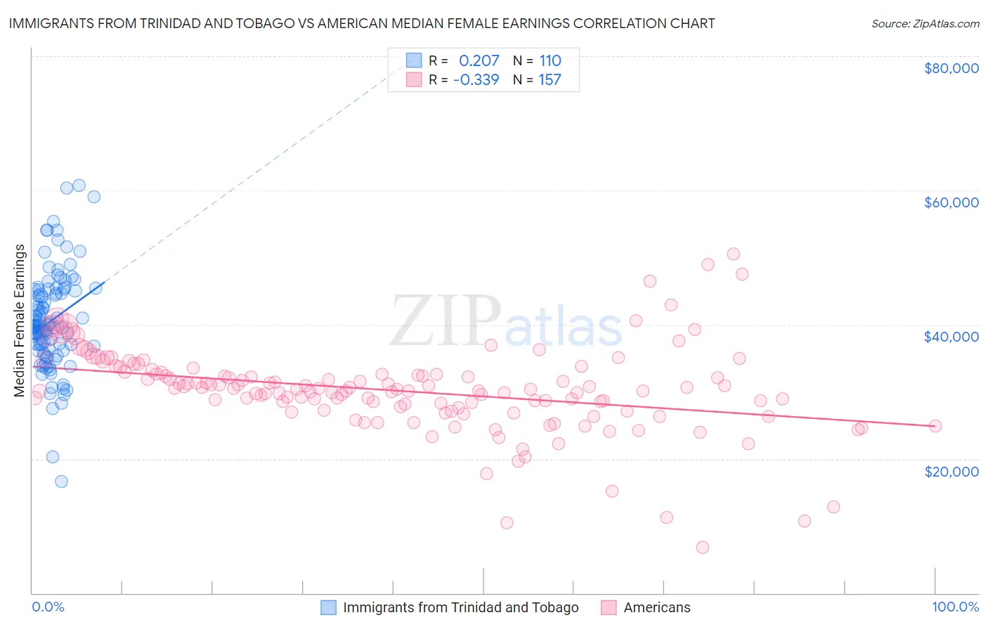 Immigrants from Trinidad and Tobago vs American Median Female Earnings