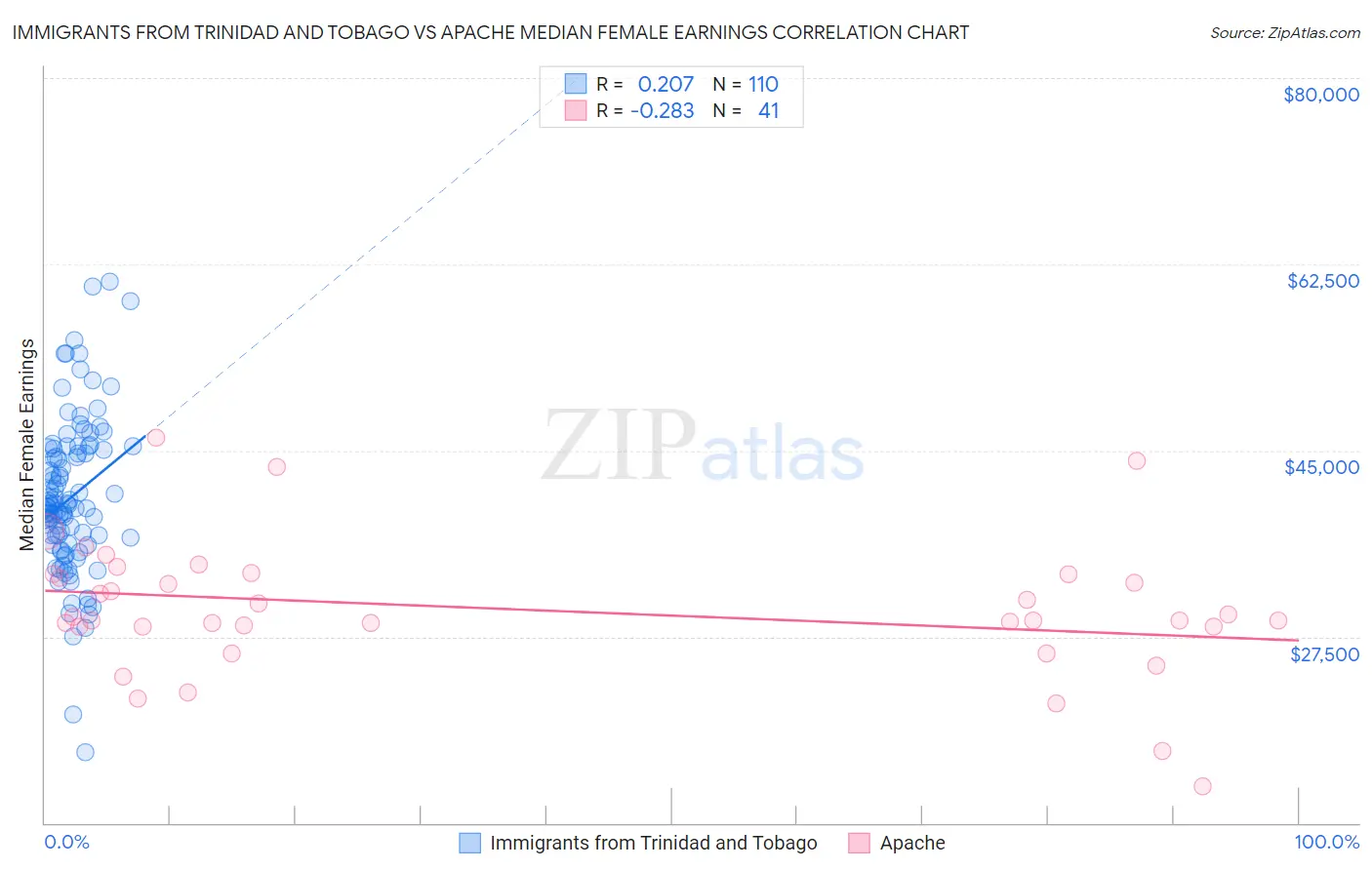 Immigrants from Trinidad and Tobago vs Apache Median Female Earnings