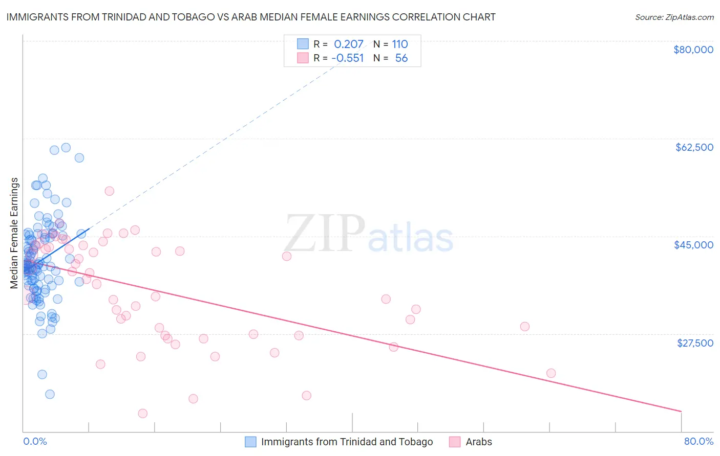 Immigrants from Trinidad and Tobago vs Arab Median Female Earnings