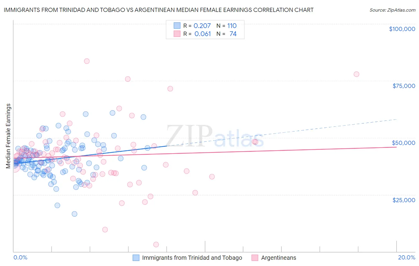 Immigrants from Trinidad and Tobago vs Argentinean Median Female Earnings