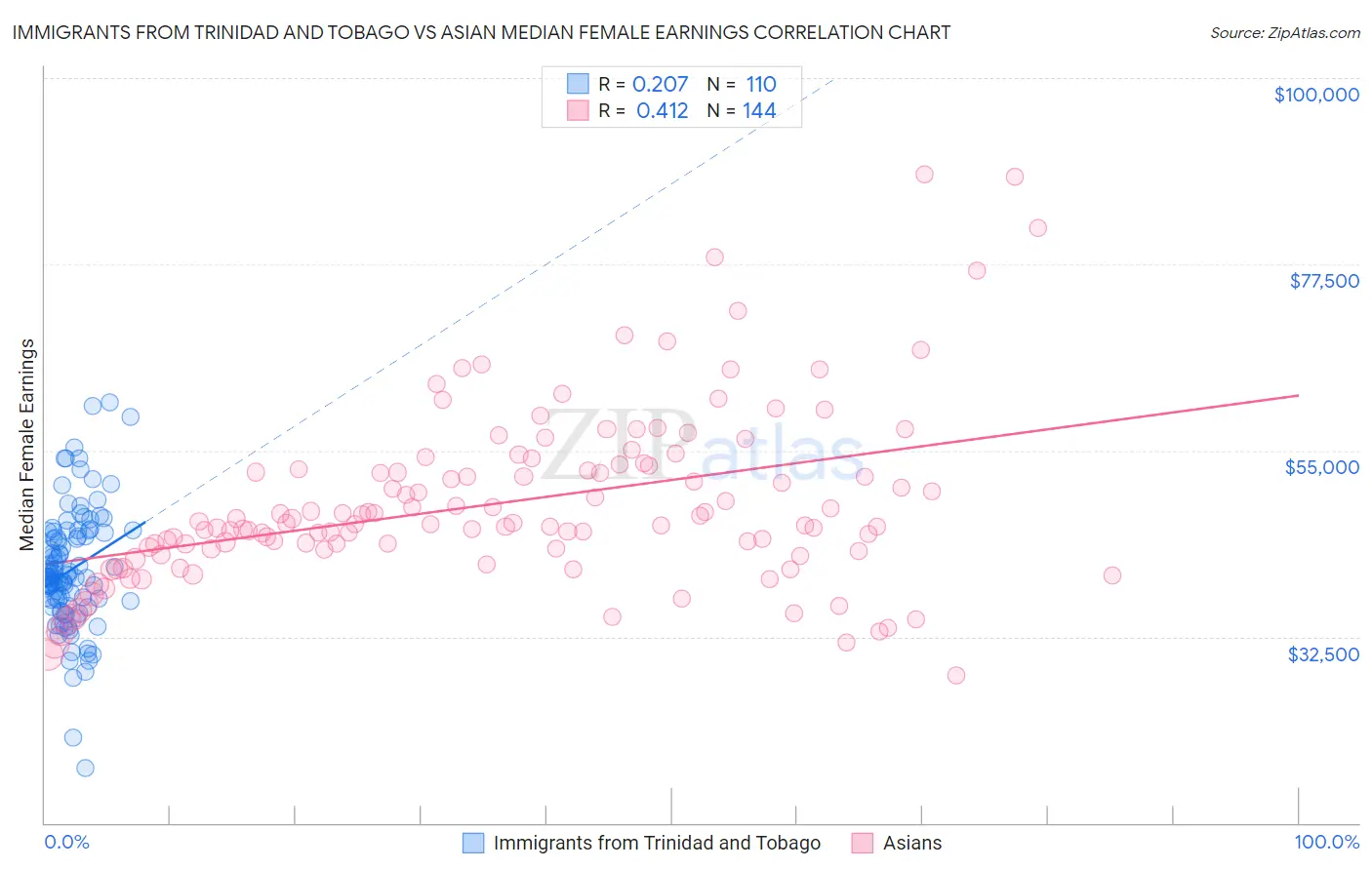 Immigrants from Trinidad and Tobago vs Asian Median Female Earnings