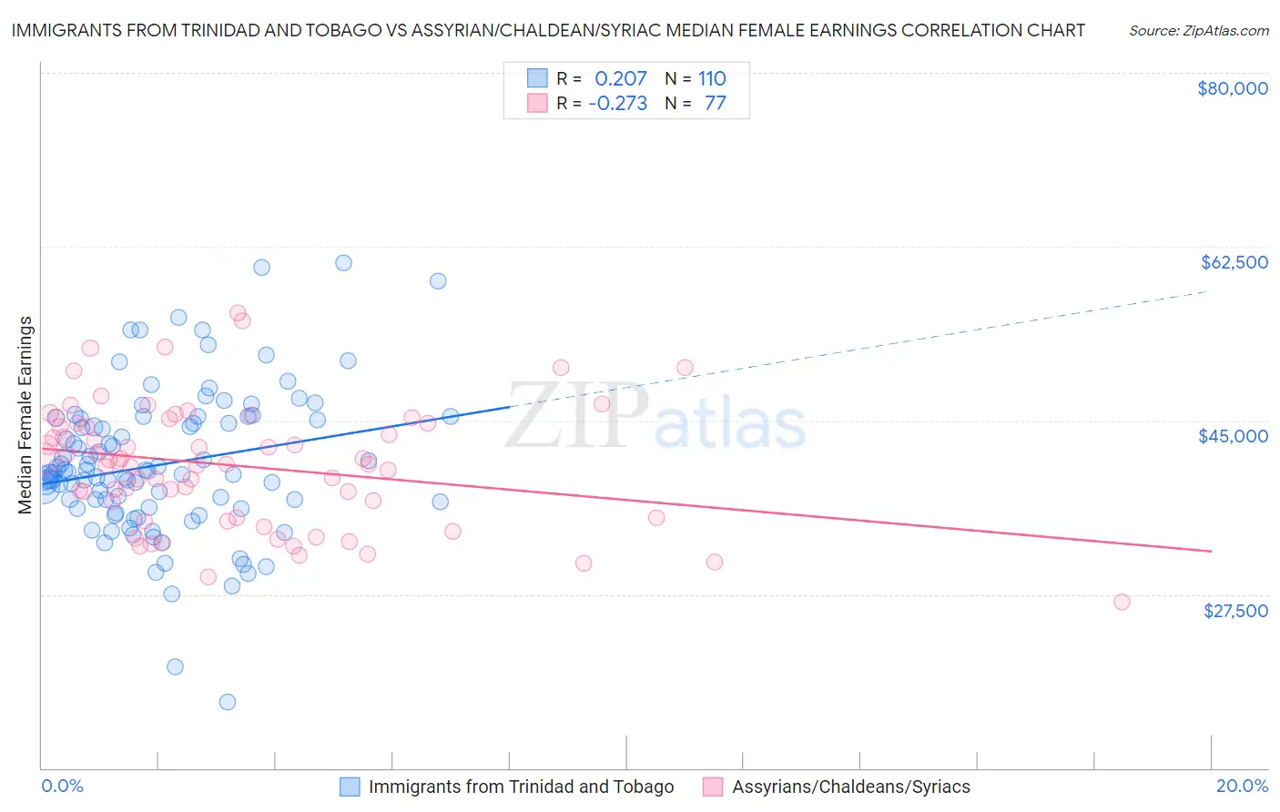 Immigrants from Trinidad and Tobago vs Assyrian/Chaldean/Syriac Median Female Earnings