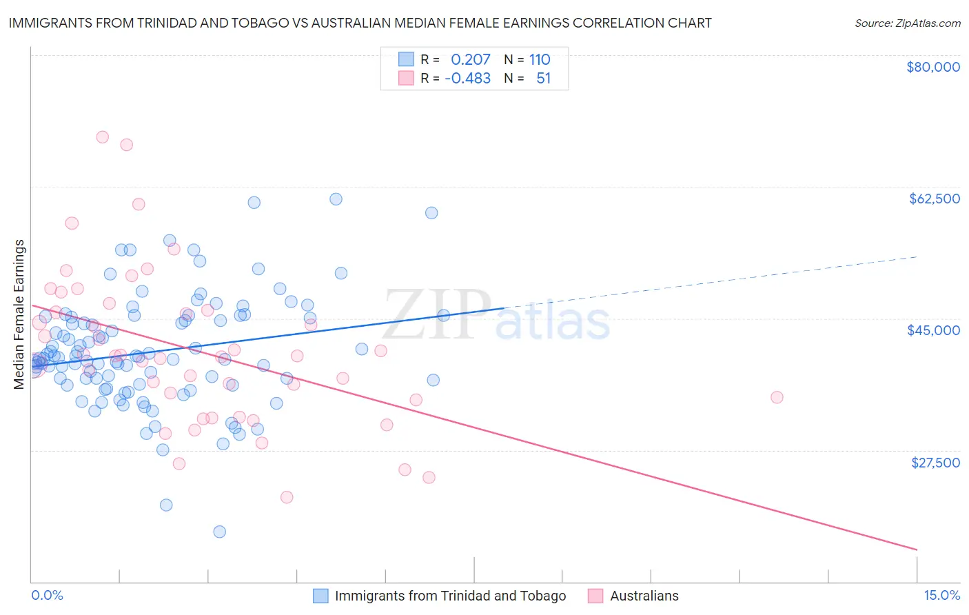 Immigrants from Trinidad and Tobago vs Australian Median Female Earnings