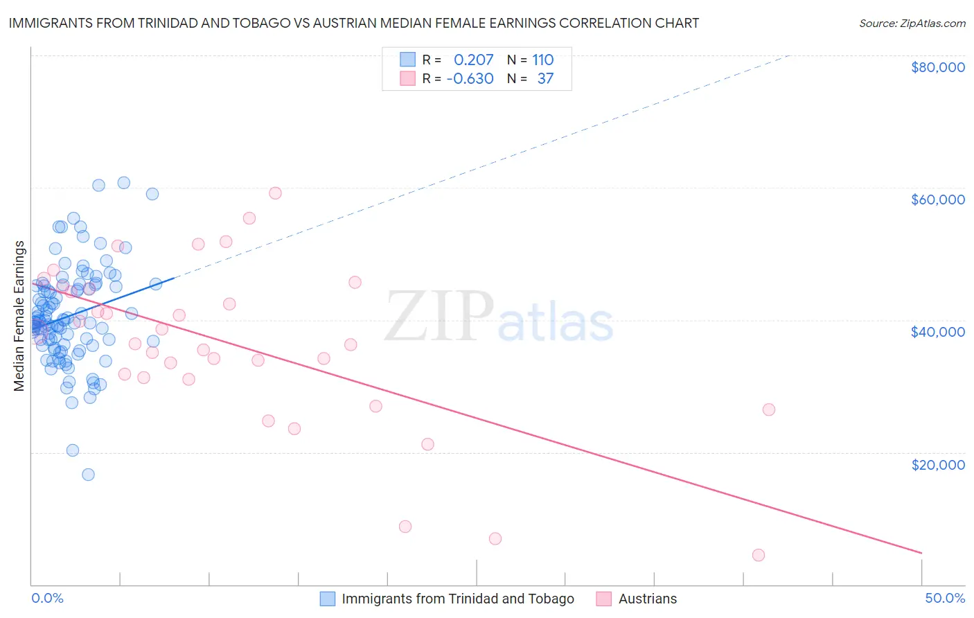 Immigrants from Trinidad and Tobago vs Austrian Median Female Earnings