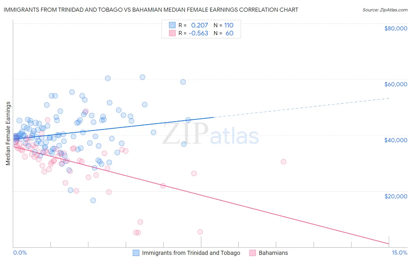 Immigrants from Trinidad and Tobago vs Bahamian Median Female Earnings