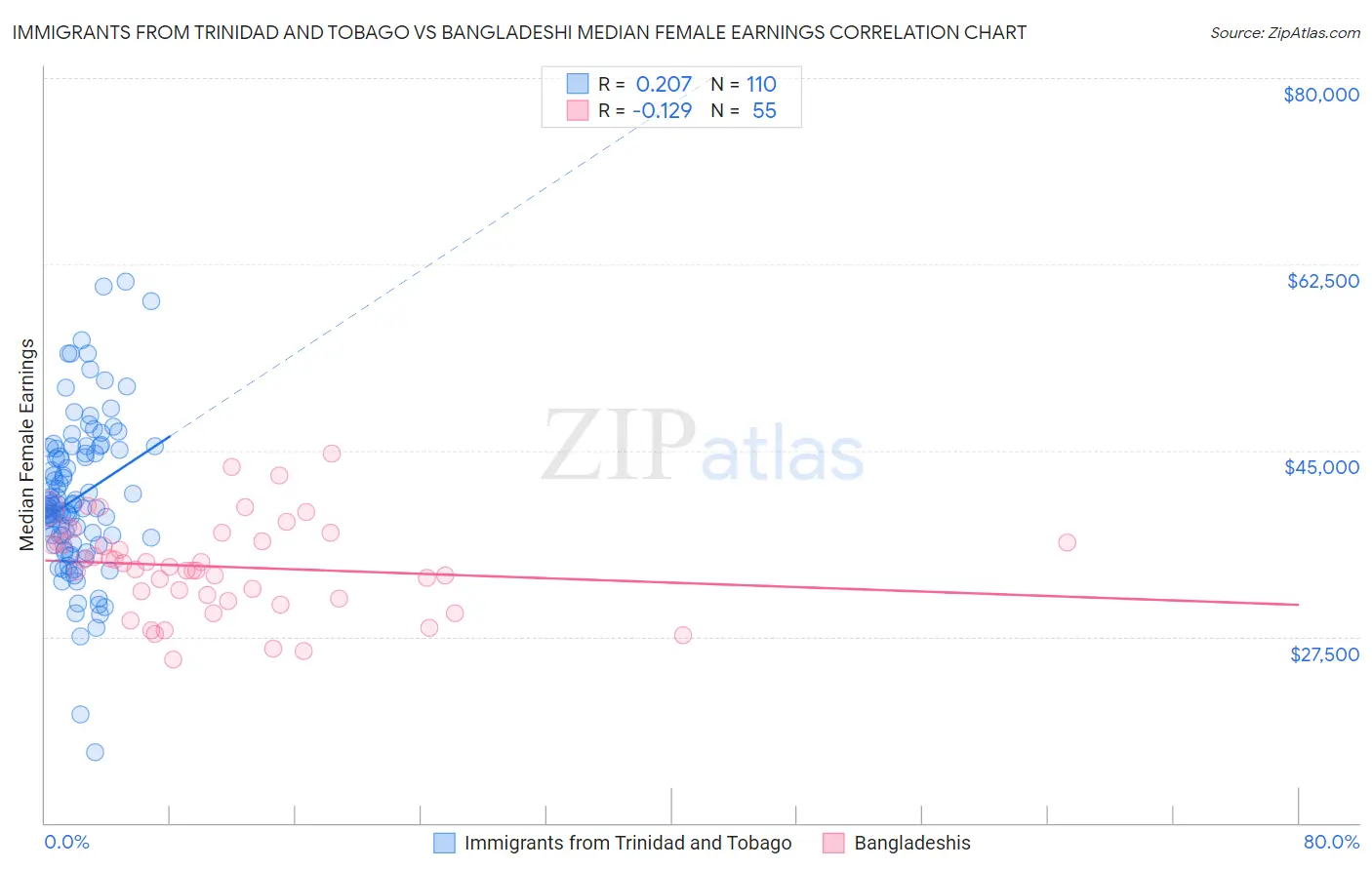 Immigrants from Trinidad and Tobago vs Bangladeshi Median Female Earnings