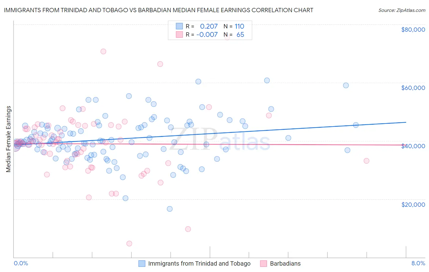 Immigrants from Trinidad and Tobago vs Barbadian Median Female Earnings