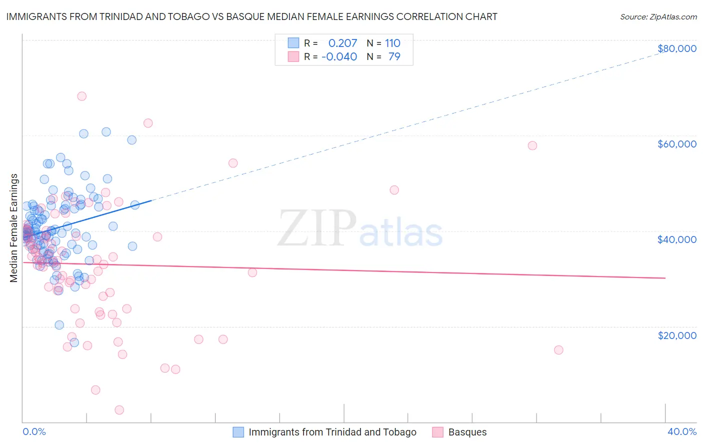 Immigrants from Trinidad and Tobago vs Basque Median Female Earnings