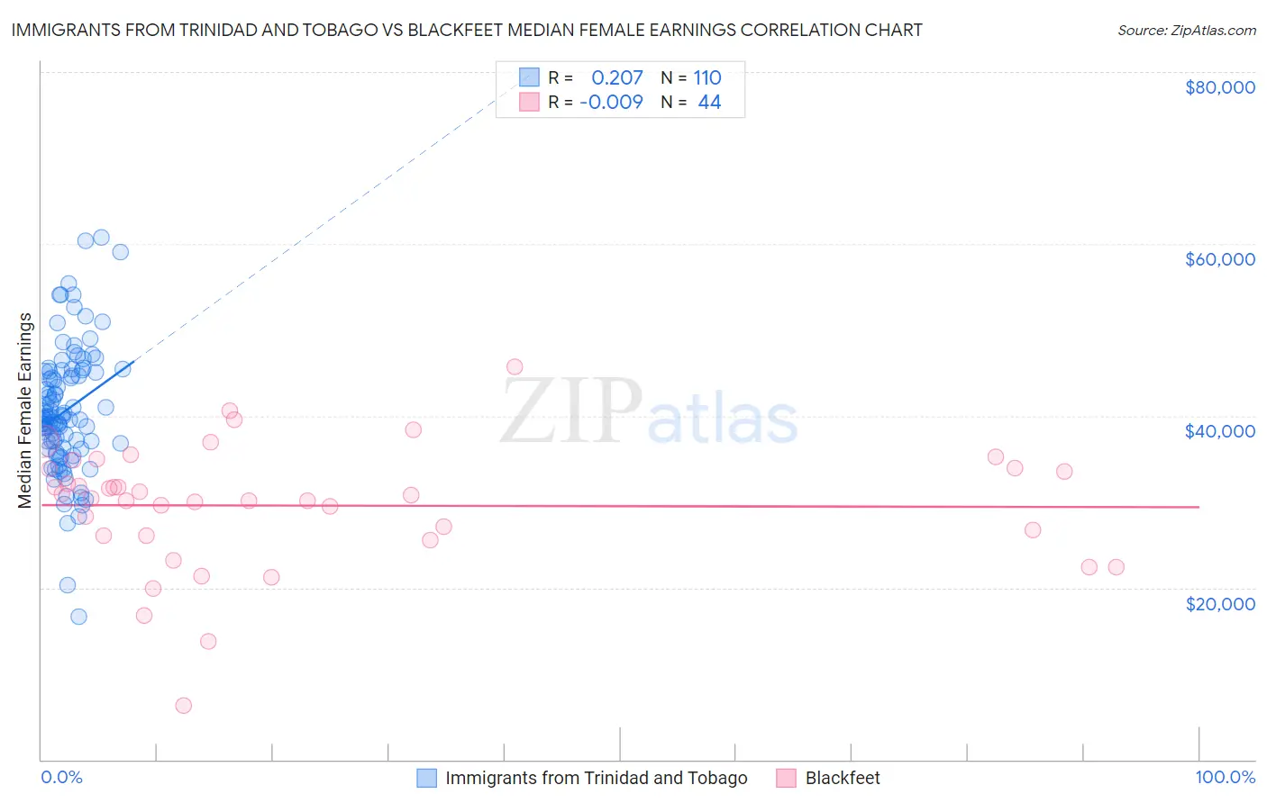 Immigrants from Trinidad and Tobago vs Blackfeet Median Female Earnings